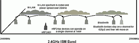 Figure 3. 2,4 GHz ISM band and co-existance